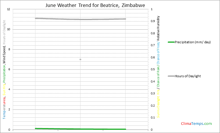 Graph of weather in Beatrice in June