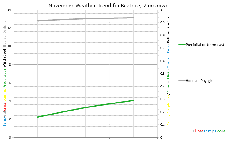 Graph of weather in Beatrice in November