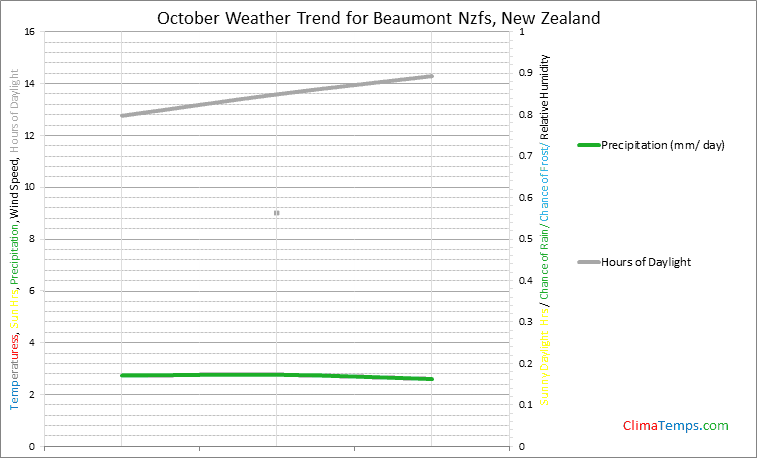 Graph of weather in Beaumont Nzfs in October