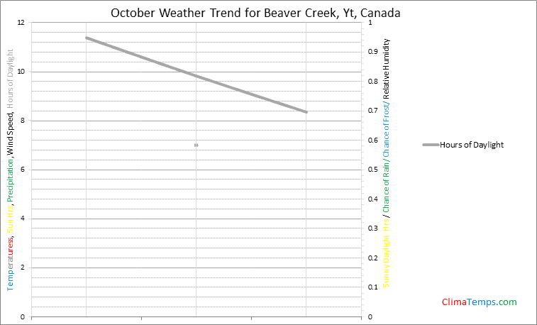 Graph of weather in Beaver Creek, Yt in October