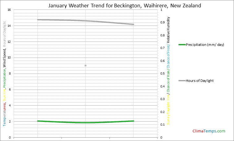 Graph of weather in Beckington, Waihirere in January