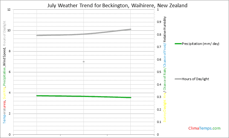 Graph of weather in Beckington, Waihirere in July