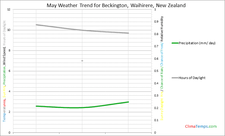 Graph of weather in Beckington, Waihirere in May