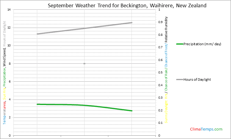 Graph of weather in Beckington, Waihirere in September