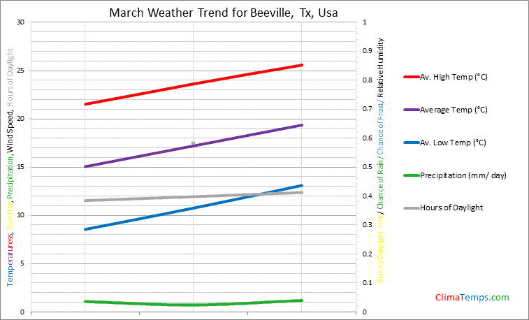 Graph of weather in Beeville, Tx in March