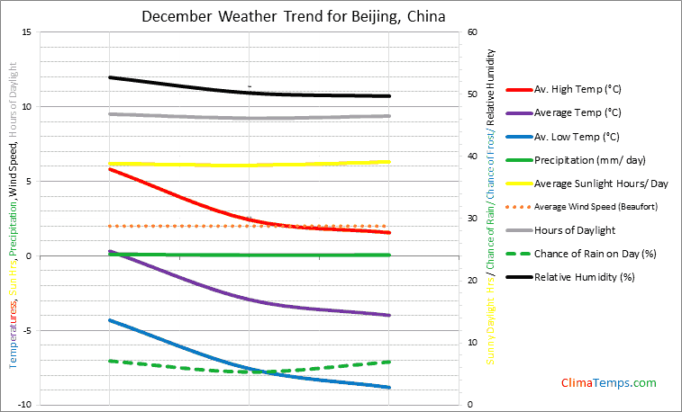 Graph of weather in Beijing in December