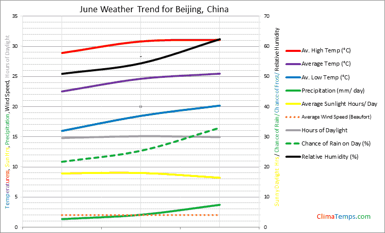 Graph of weather in Beijing in June