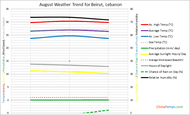 Graph of weather in Beirut in August
