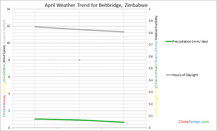 Graph of weather in Beitbridge in April