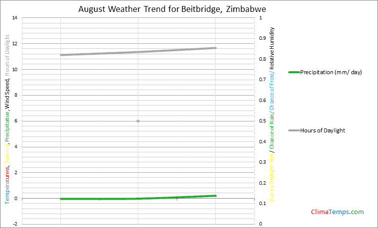 Graph of weather in Beitbridge in August
