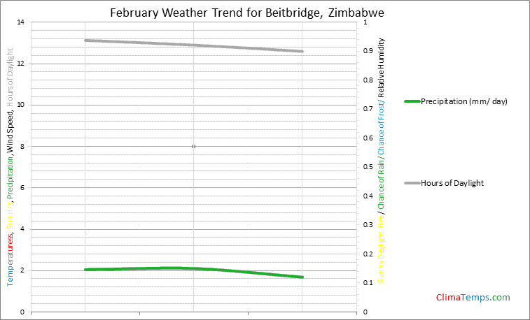 Graph of weather in Beitbridge in February