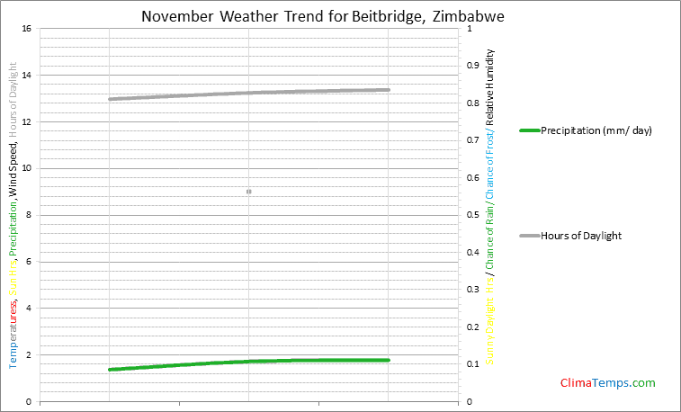 Graph of weather in Beitbridge in November