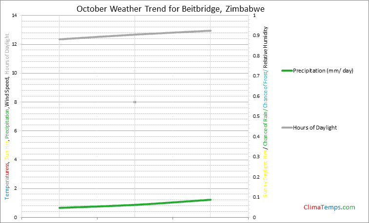 Graph of weather in Beitbridge in October