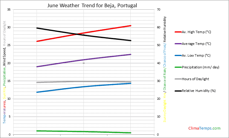 Graph of weather in Beja in June