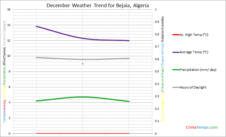 Graph of weather in Bejaia in December