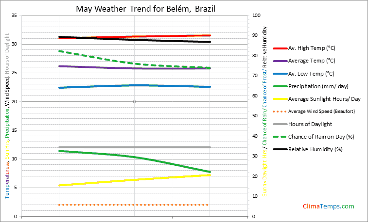 Graph of weather in Belém in May