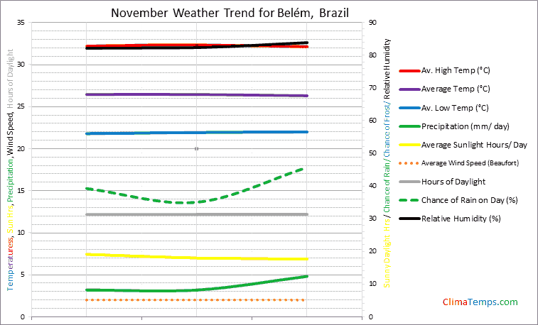 Graph of weather in Belém in November