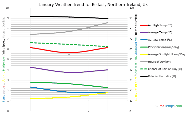 Graph of weather in Belfast, Northern Ireland in January