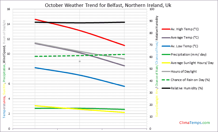 Graph of weather in Belfast, Northern Ireland in October