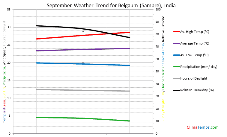 Graph of weather in Belgaum (Sambre) in September
