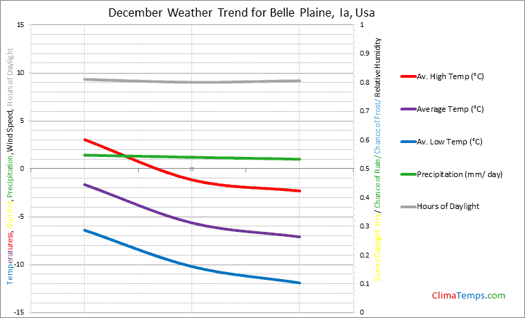 Graph of weather in Belle Plaine, Ia in December