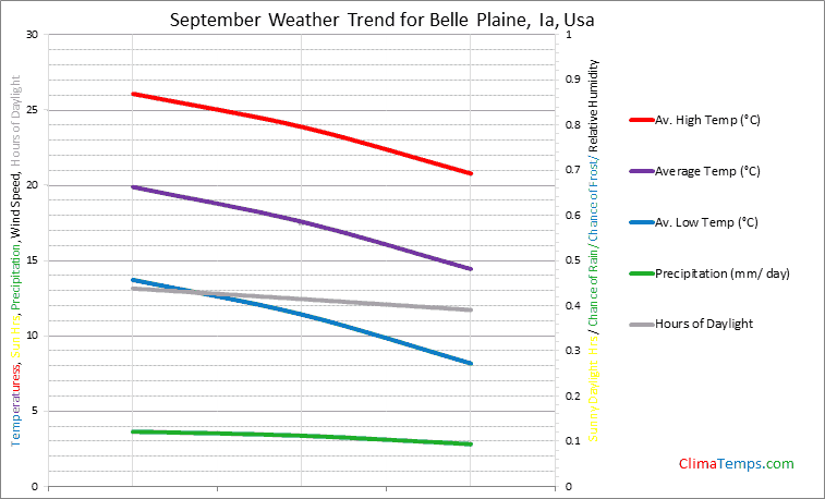 Graph of weather in Belle Plaine, Ia in September