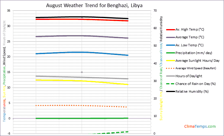 Graph of weather in Benghazi in August