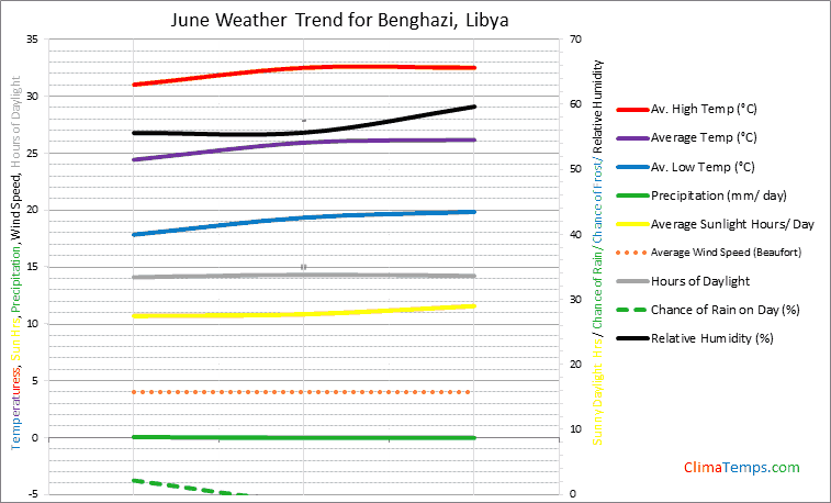 Graph of weather in Benghazi in June