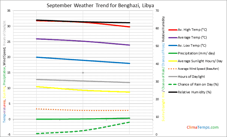 Graph of weather in Benghazi in September