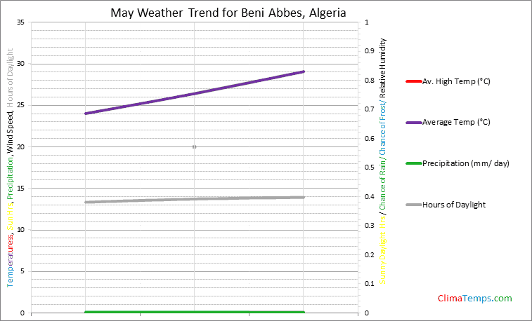 Graph of weather in Beni Abbes in May