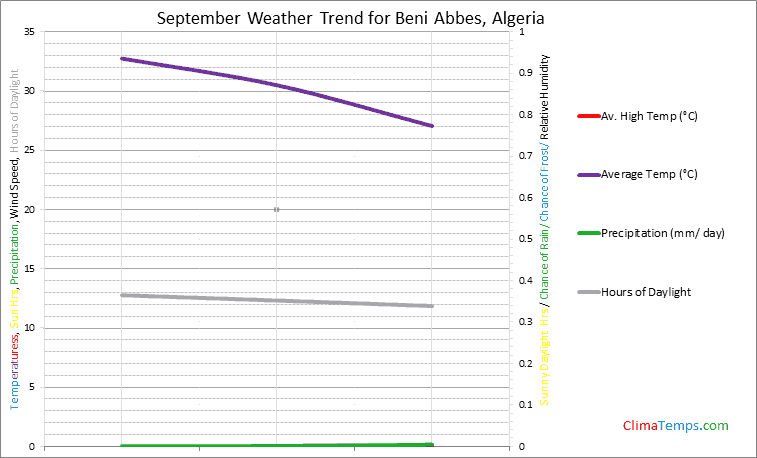 Graph of weather in Beni Abbes in September
