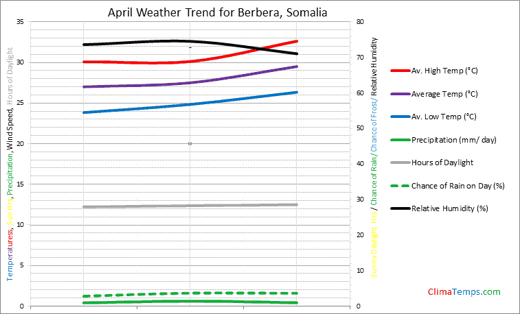 Graph of weather in Berbera in April