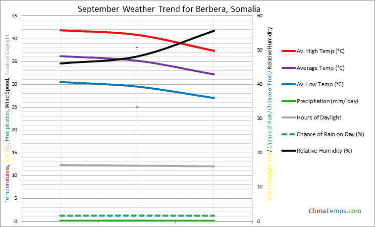 Graph of weather in Berbera in September