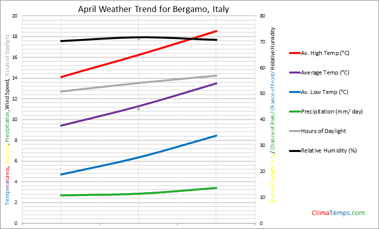 Graph of weather in Bergamo in April