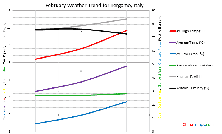 Graph of weather in Bergamo in February