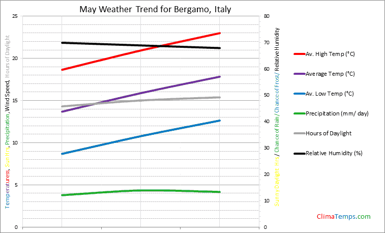 Graph of weather in Bergamo in May