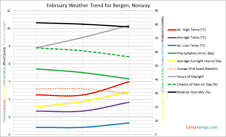 Graph of weather in Bergen in February
