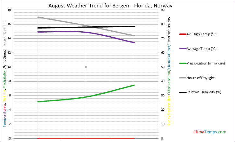 Graph of weather in Bergen - Florida in August