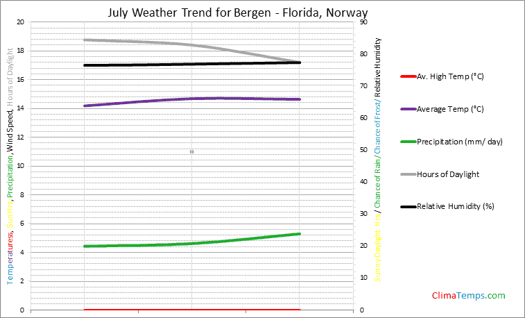 Graph of weather in Bergen - Florida in July