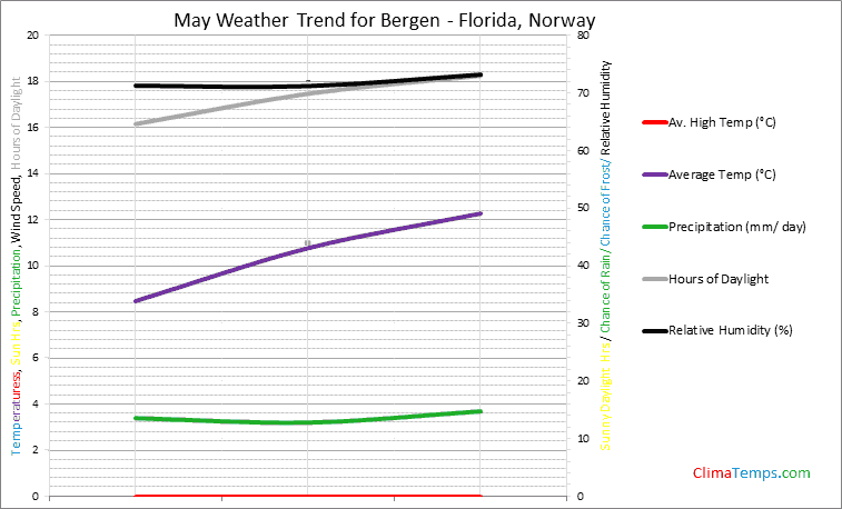 Graph of weather in Bergen - Florida in May