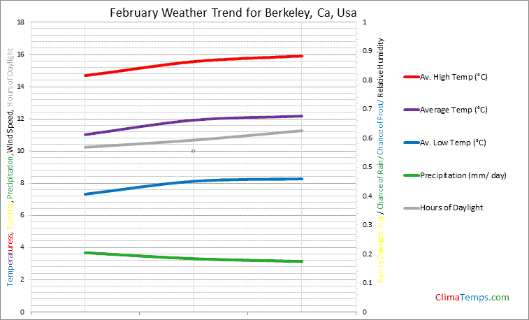 Graph of weather in Berkeley, Ca in February