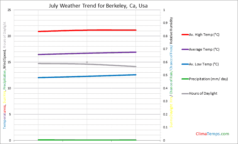 Graph of weather in Berkeley, Ca in July