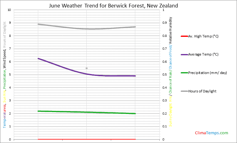 Graph of weather in Berwick Forest in June