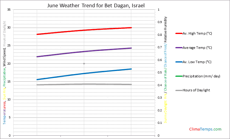 Graph of weather in Bet Dagan in June