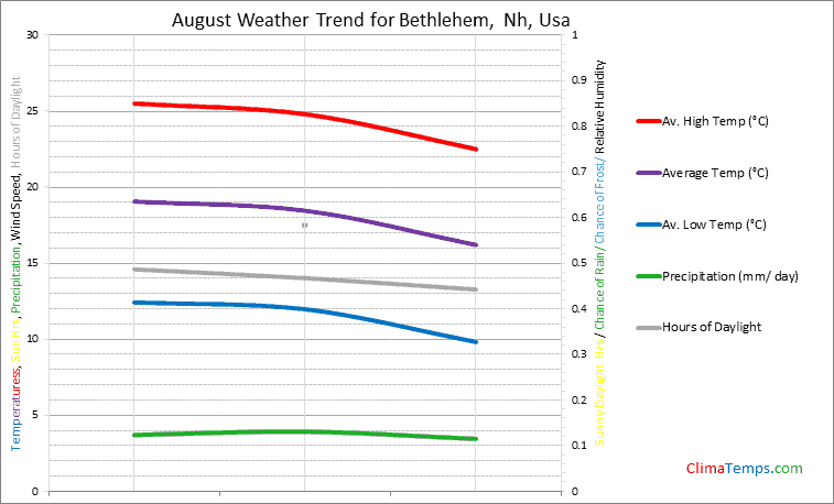 Graph of weather in Bethlehem, Nh in August