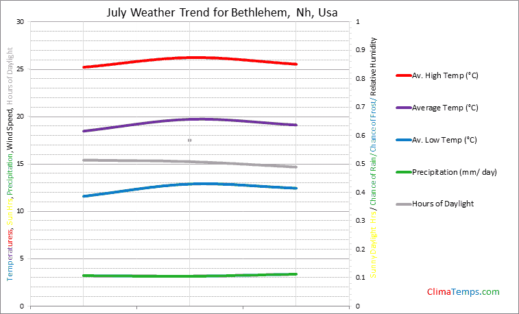 Graph of weather in Bethlehem, Nh in July