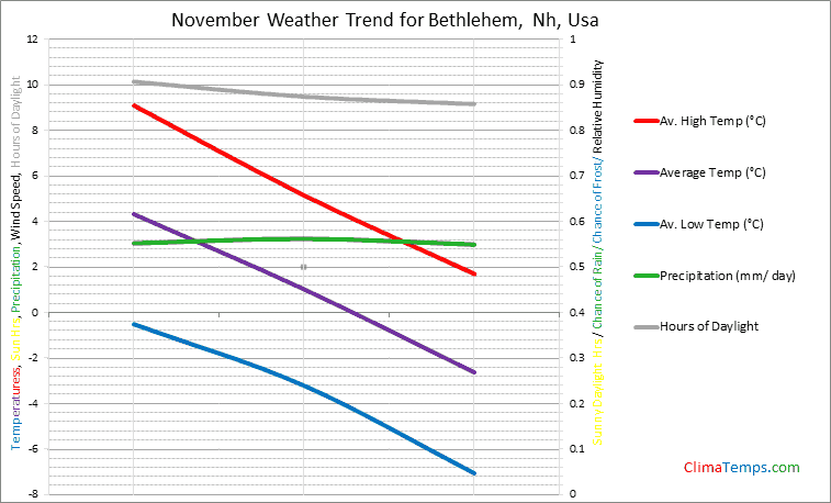 Graph of weather in Bethlehem, Nh in November