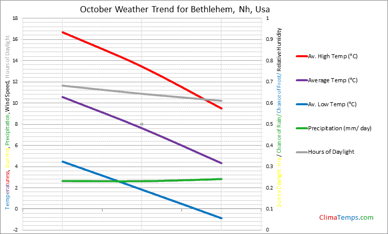 Graph of weather in Bethlehem, Nh in October