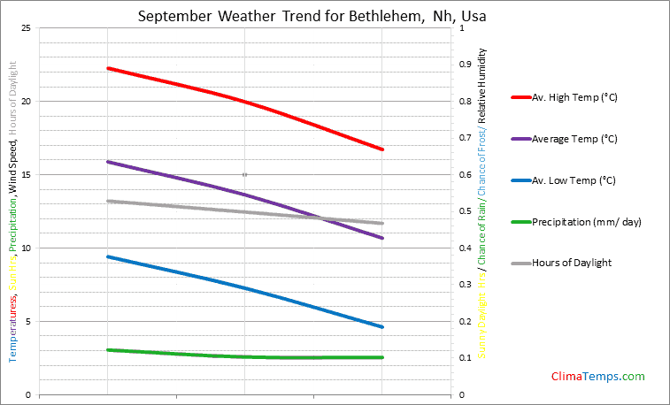 Graph of weather in Bethlehem, Nh in September