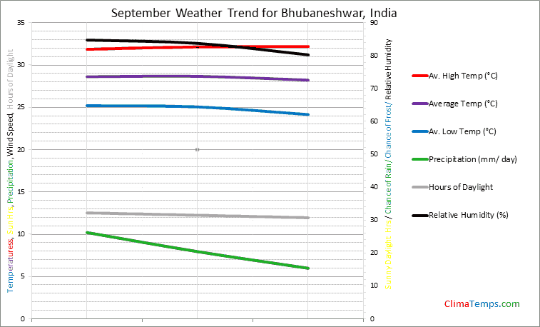 Graph of weather in Bhubaneshwar in September